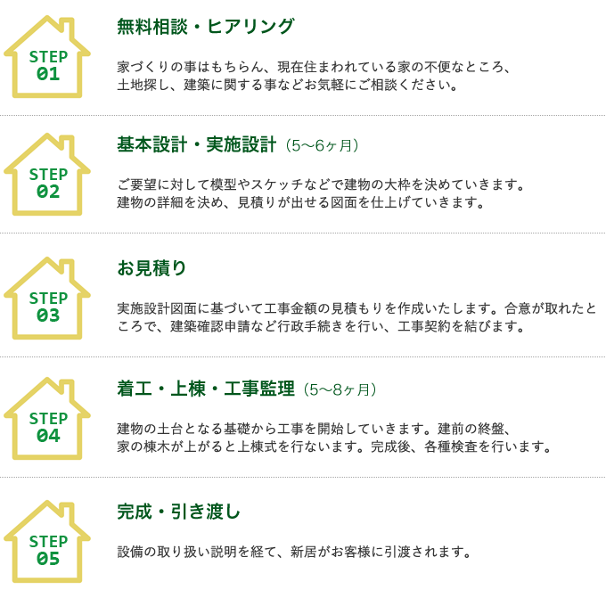 家づくりの流れ